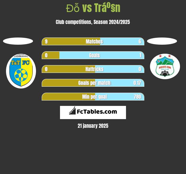 Đỗ vs Tráº§n h2h player stats