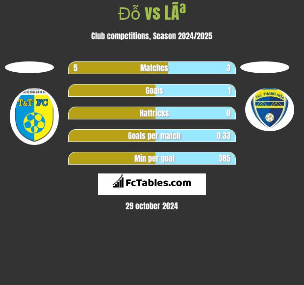 Đỗ vs LÃª h2h player stats