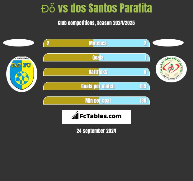 Đỗ vs dos Santos Parafita h2h player stats