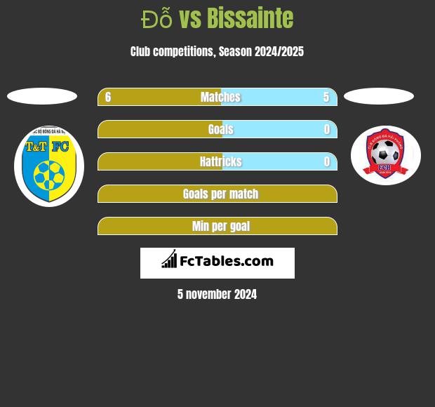 Đỗ vs Bissainte h2h player stats