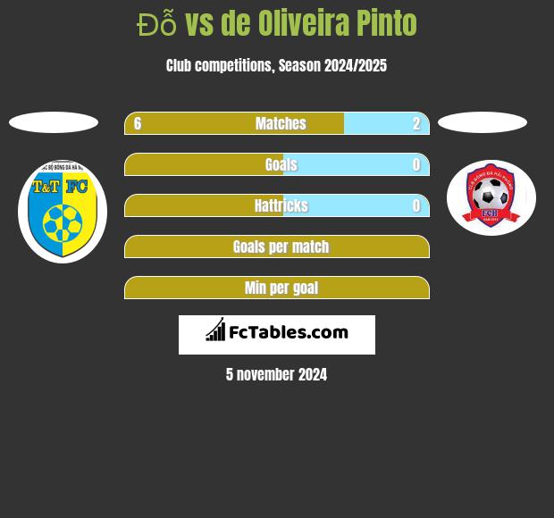 Đỗ vs de Oliveira Pinto h2h player stats