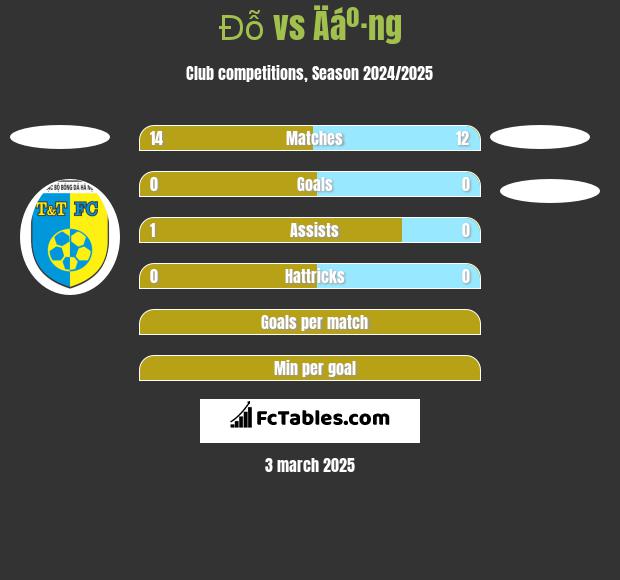 Đỗ vs Äáº·ng h2h player stats