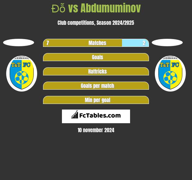 Đỗ vs Abdumuminov h2h player stats