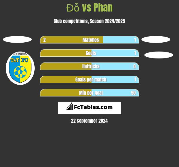 Đỗ vs Phan h2h player stats