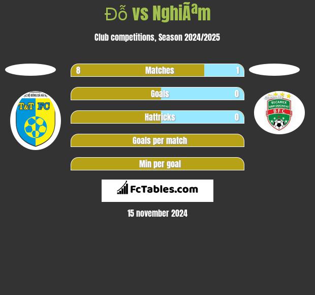 Đỗ vs NghiÃªm h2h player stats