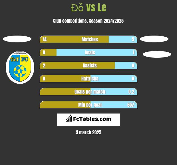 Đỗ vs Le h2h player stats