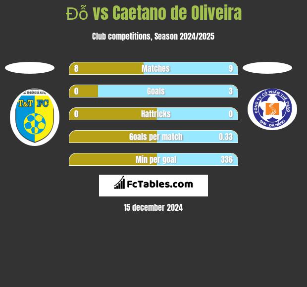 Đỗ vs Caetano de Oliveira h2h player stats