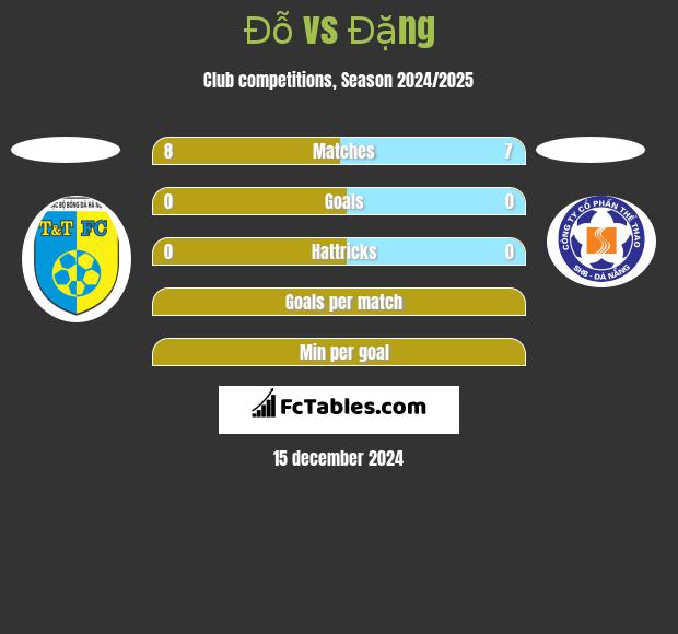 Đỗ vs Đặng h2h player stats