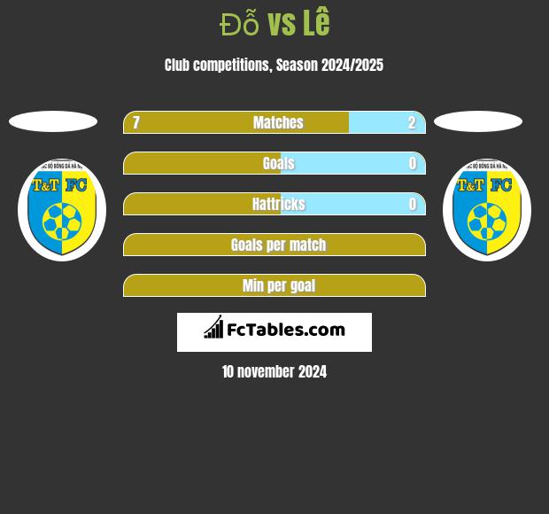 Đỗ vs Lê h2h player stats