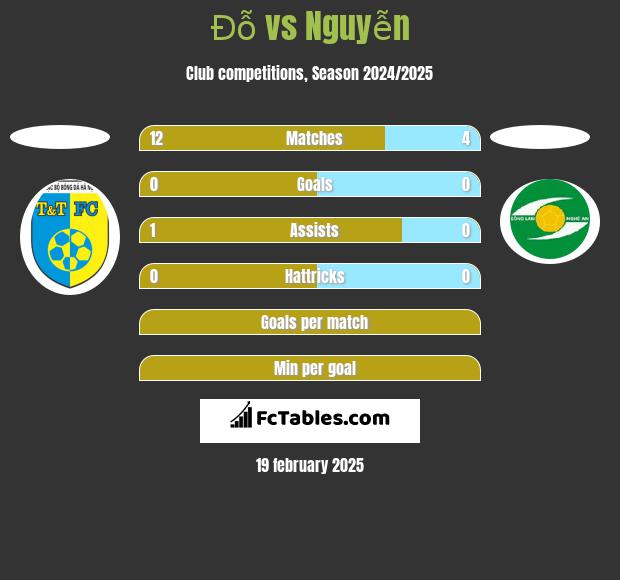 Đỗ vs Nguyễn h2h player stats