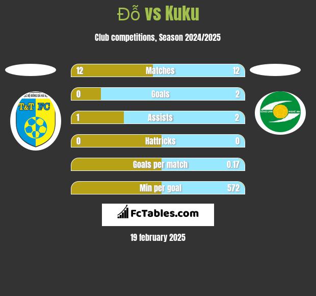 Đỗ vs Kuku h2h player stats