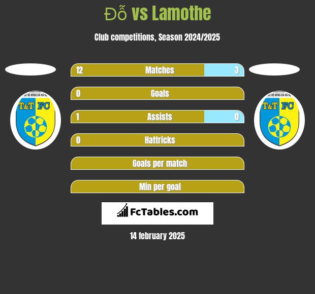 Đỗ vs Lamothe h2h player stats