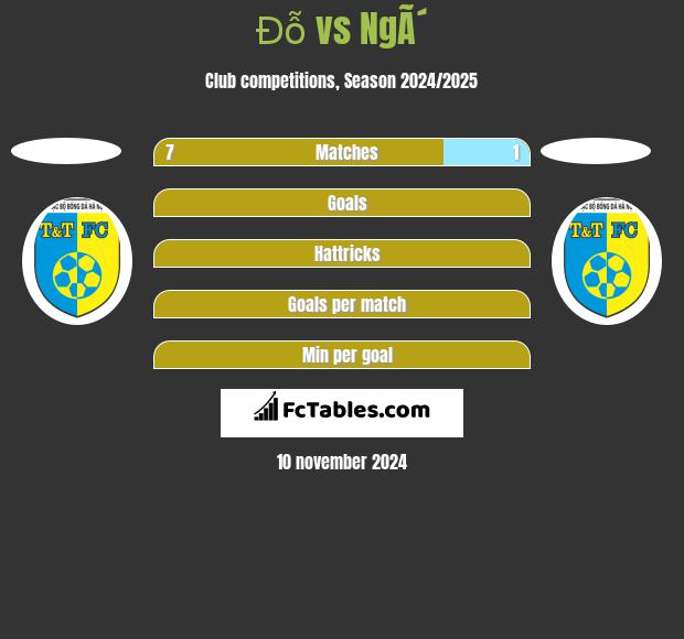 Đỗ vs NgÃ´ h2h player stats