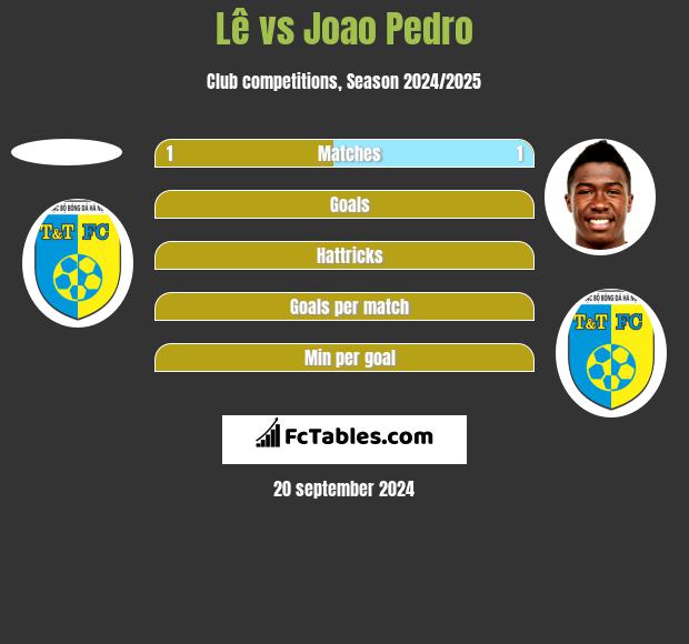 Lê vs Joao Pedro h2h player stats