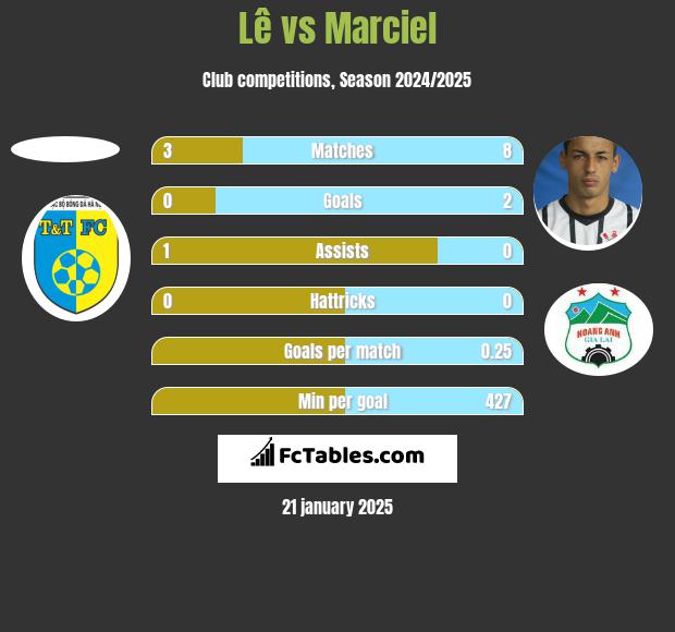 Lê vs Marciel h2h player stats