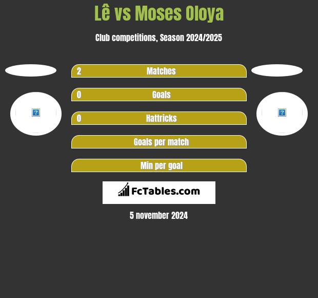 Lê vs Moses Oloya h2h player stats