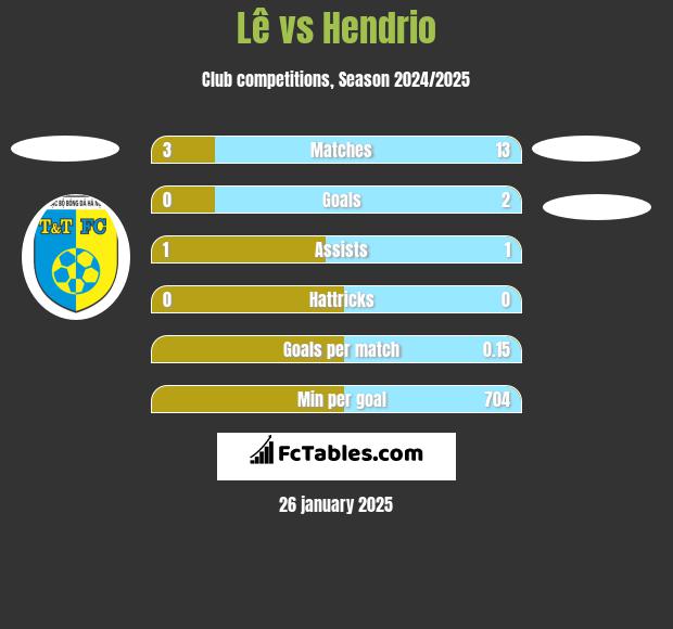 Lê vs Hendrio h2h player stats