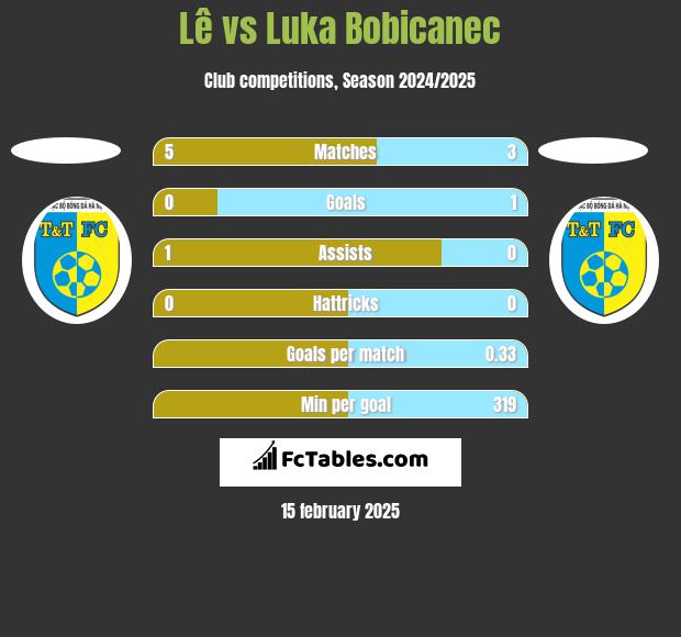 Lê vs Luka Bobicanec h2h player stats