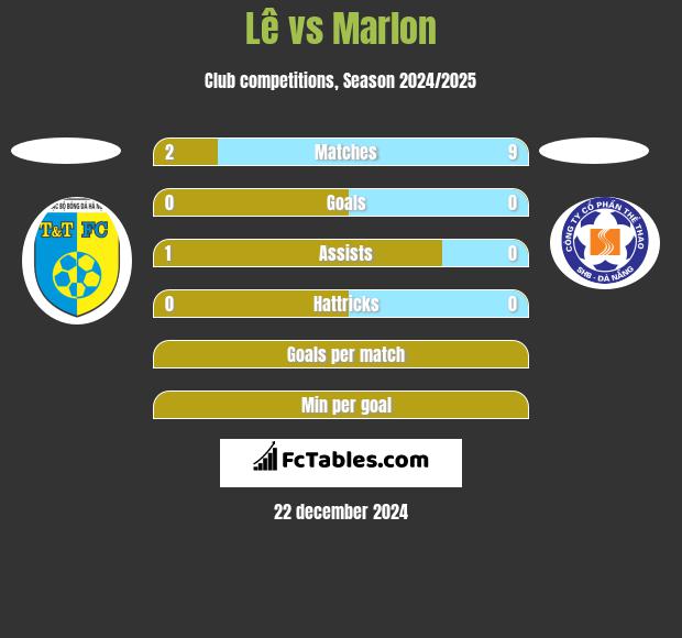 Lê vs Marlon h2h player stats