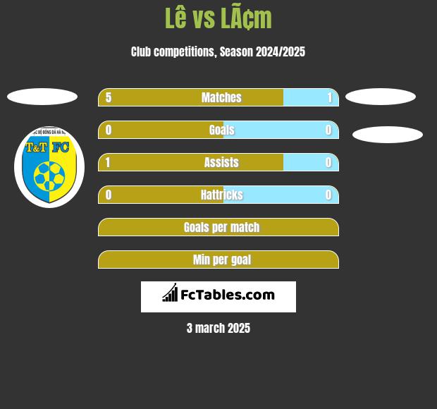 Lê vs LÃ¢m h2h player stats