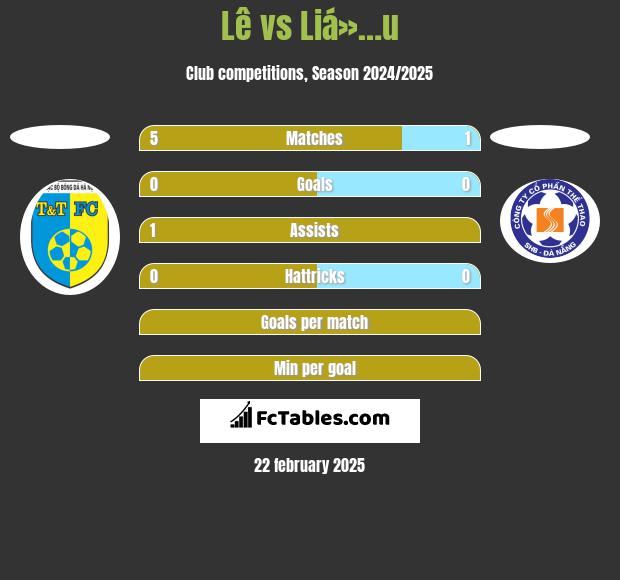 Lê vs Liá»…u h2h player stats