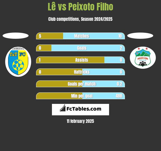 Lê vs Peixoto Filho h2h player stats