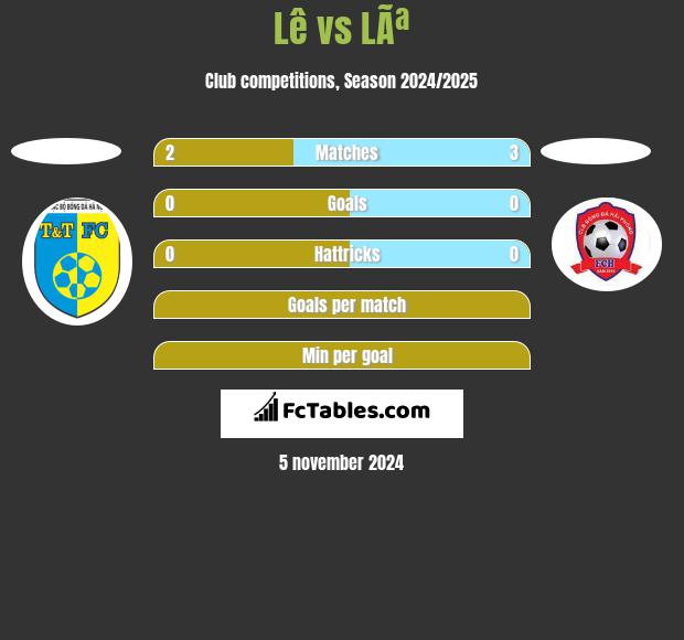 Lê vs LÃª h2h player stats