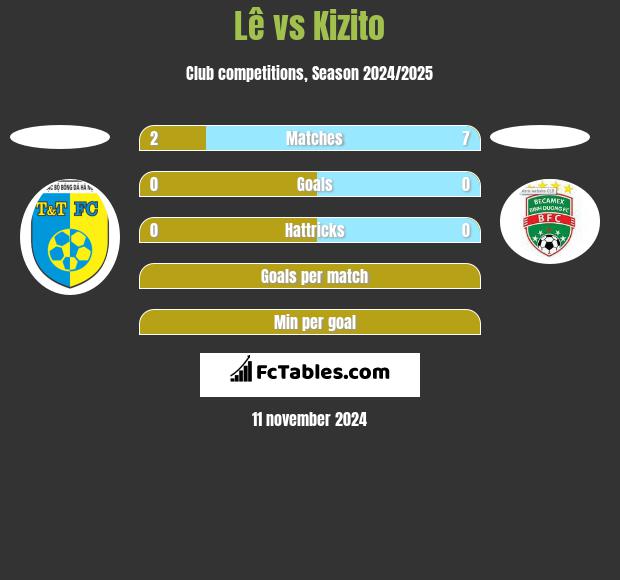 Lê vs Kizito h2h player stats