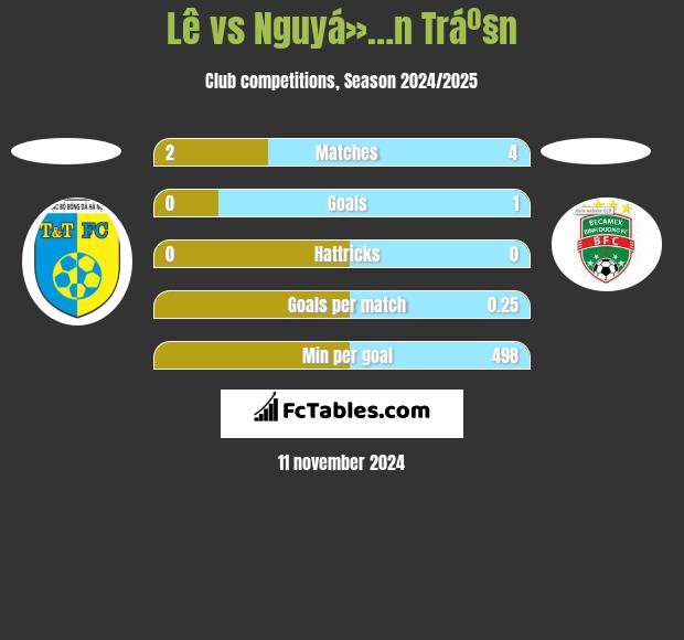 Lê vs Nguyá»…n Tráº§n h2h player stats