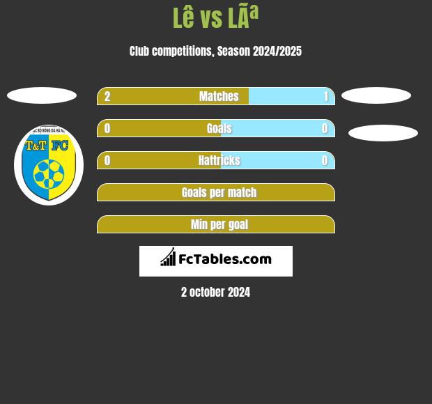 Lê vs LÃª h2h player stats