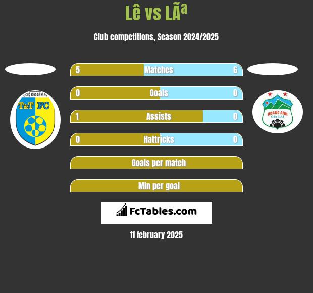 Lê vs LÃª h2h player stats