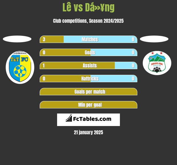 Lê vs Dá»¥ng h2h player stats