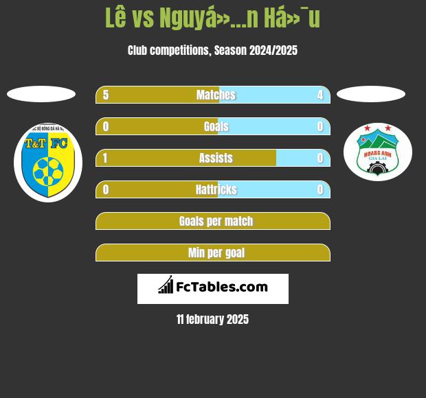 Lê vs Nguyá»…n Há»¯u h2h player stats