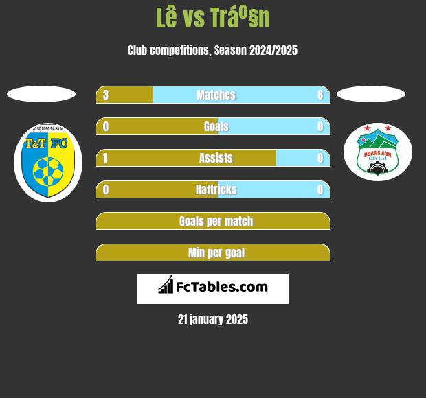 Lê vs Tráº§n h2h player stats