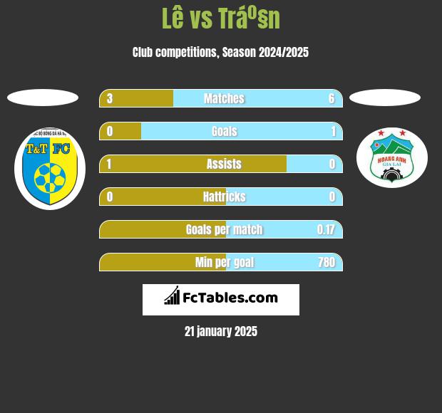 Lê vs Tráº§n h2h player stats