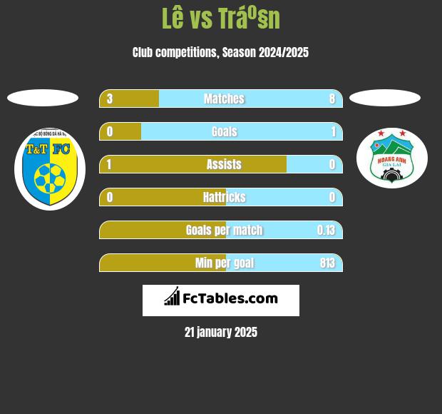 Lê vs Tráº§n h2h player stats