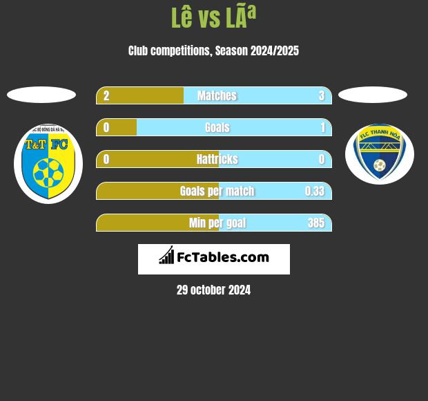 Lê vs LÃª h2h player stats