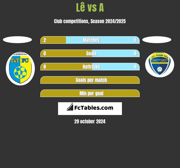 Lê vs A h2h player stats