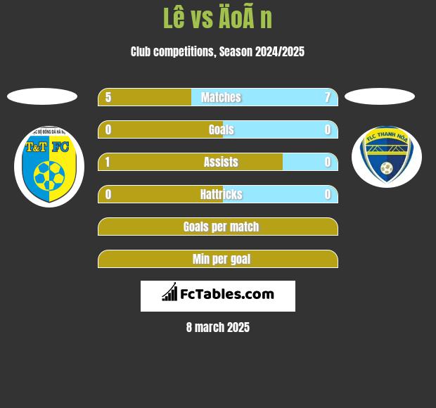 Lê vs ÄoÃ n h2h player stats