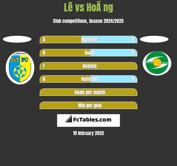 Lê vs HoÃ ng h2h player stats