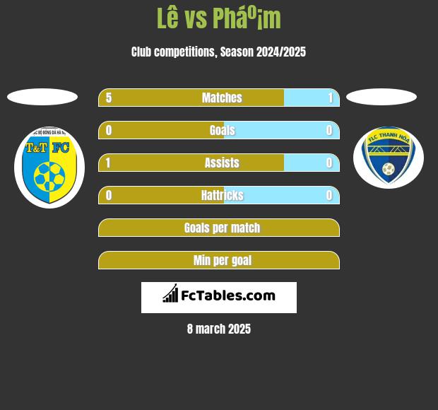 Lê vs Pháº¡m h2h player stats