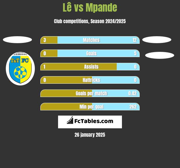 Lê vs Mpande h2h player stats