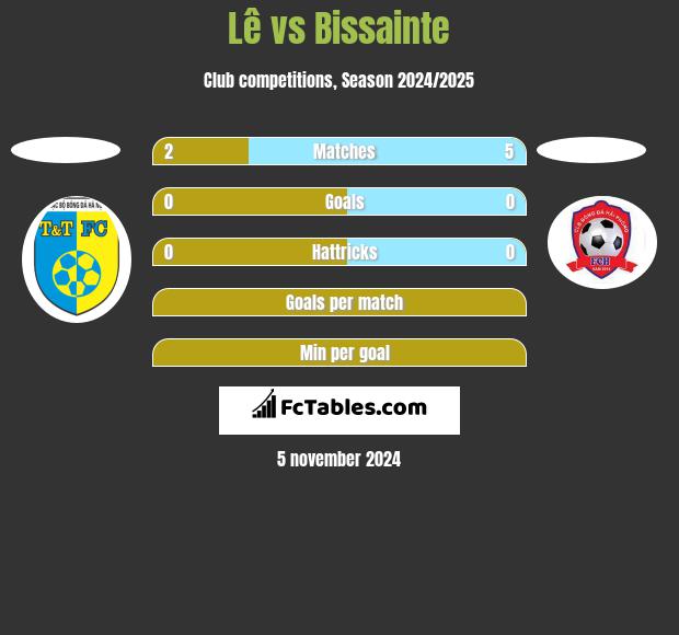 Lê vs Bissainte h2h player stats