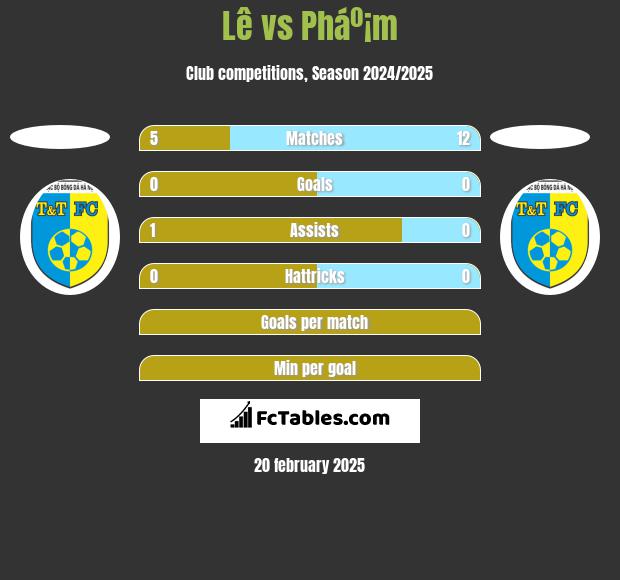 Lê vs Pháº¡m h2h player stats