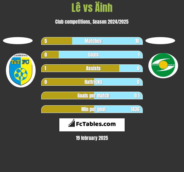 Lê vs Äinh h2h player stats