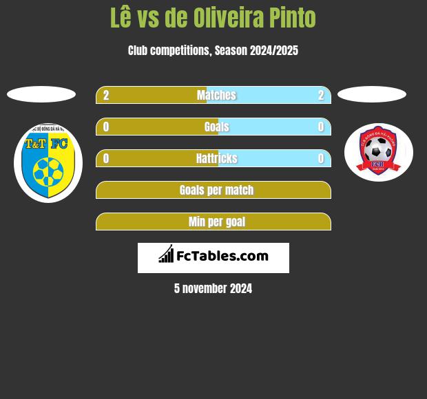 Lê vs de Oliveira Pinto h2h player stats