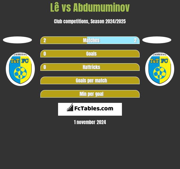 Lê vs Abdumuminov h2h player stats