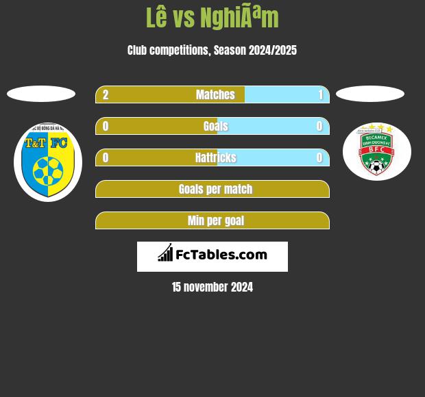 Lê vs NghiÃªm h2h player stats