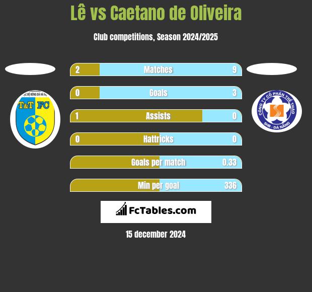 Lê vs Caetano de Oliveira h2h player stats