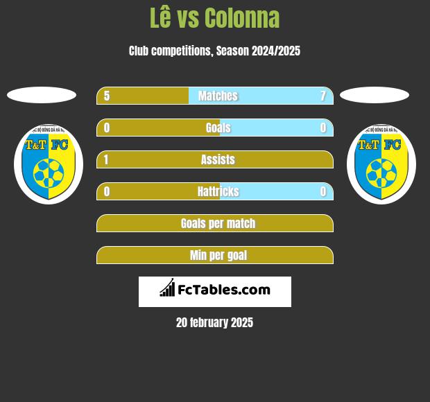 Lê vs Colonna h2h player stats